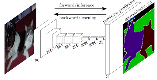 Importance of Semantic Segmentation Deep Learning and the Annotation Tools